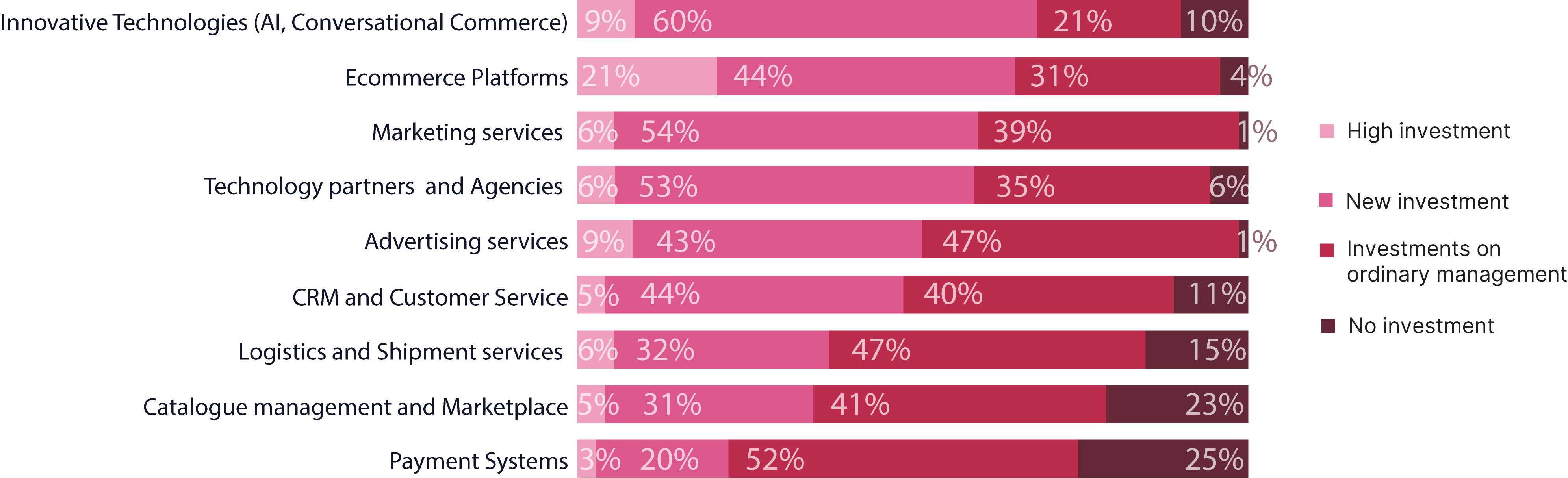 The partners of Ecommerce companies - Graph 1