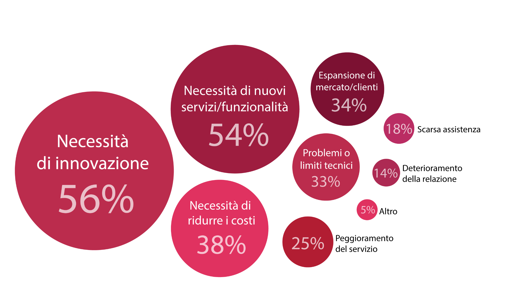 I partner delle aziende ecommerce - Grafico 2