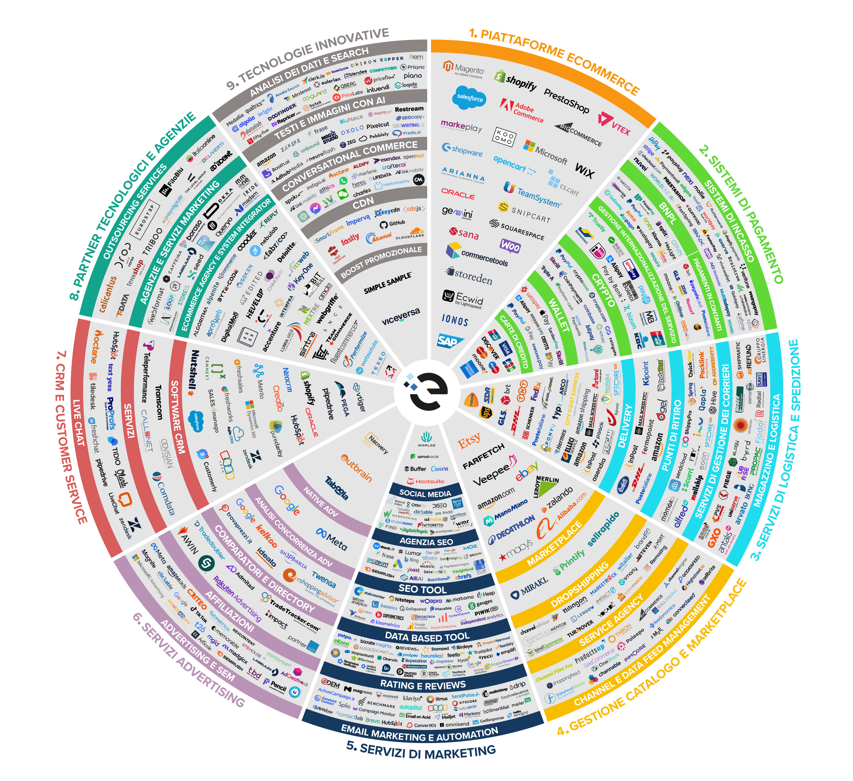 I partner delle aziende ecommerce - Grafico 3