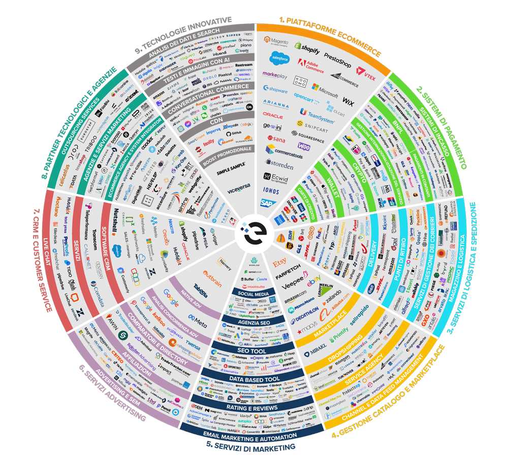 I partner delle aziende ecommerce - Grafico 3