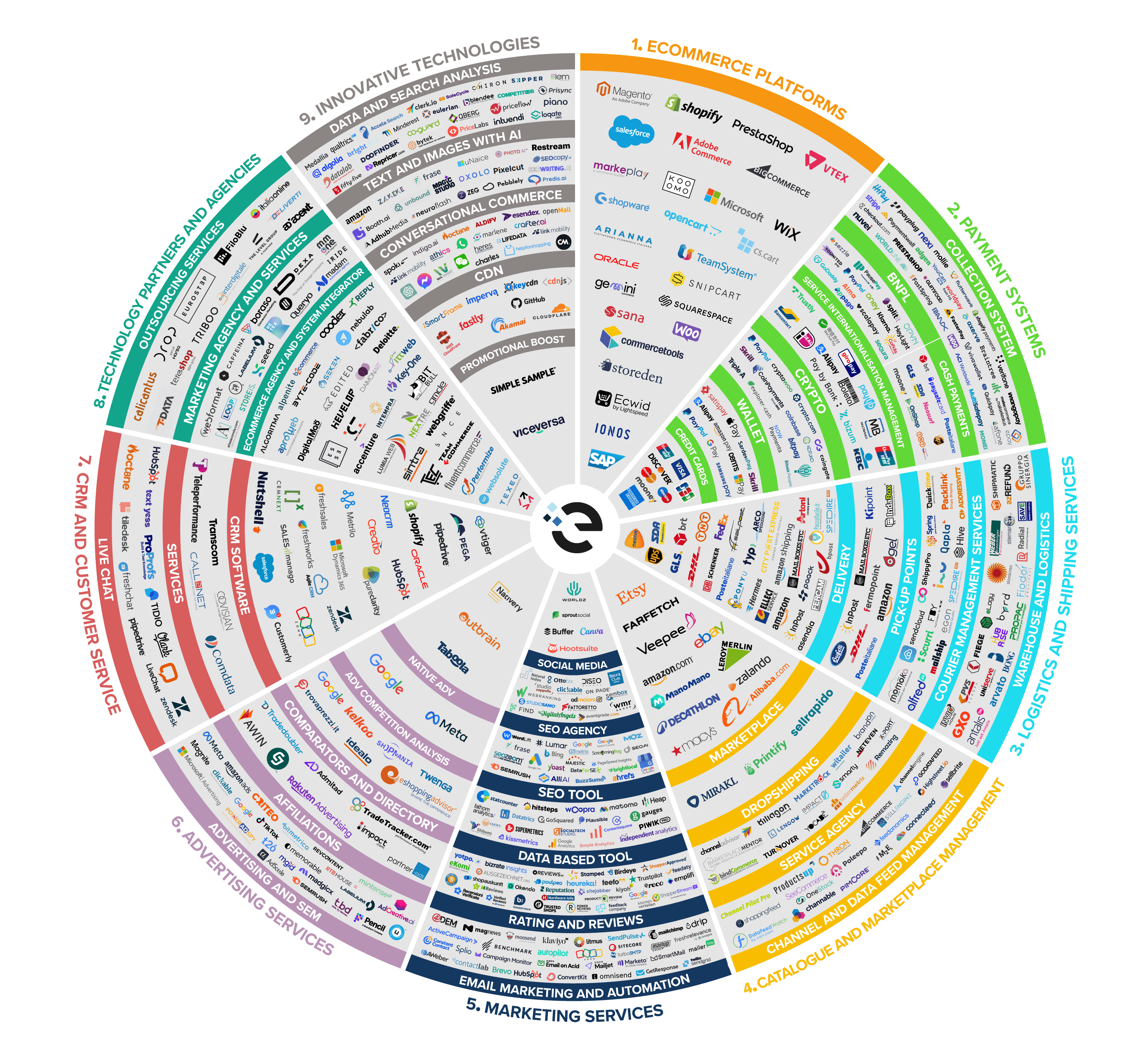 The partners of Ecommerce companies - Graph 3